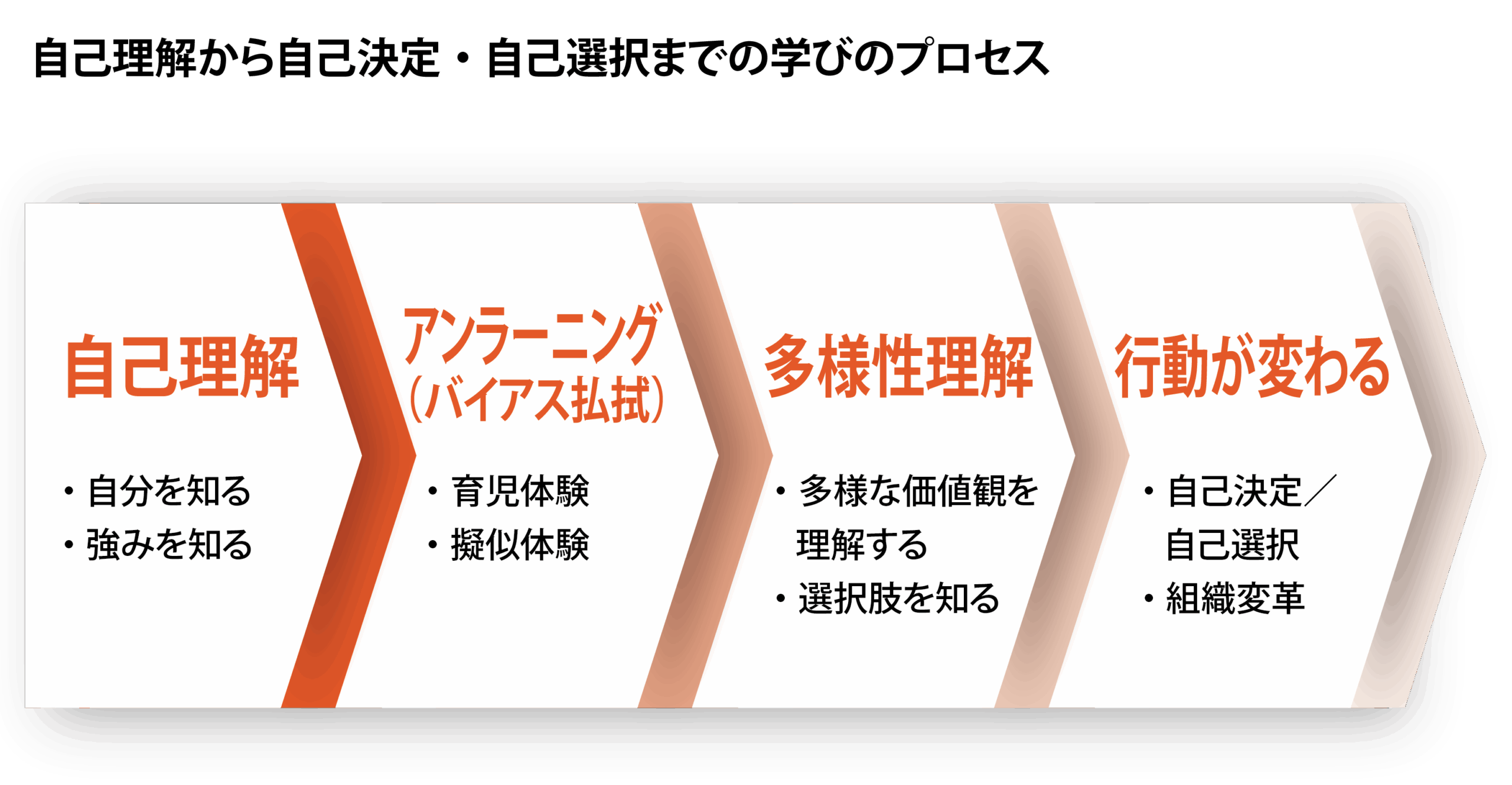 自己理解から自己決定・自己選択までの学びのプロセス