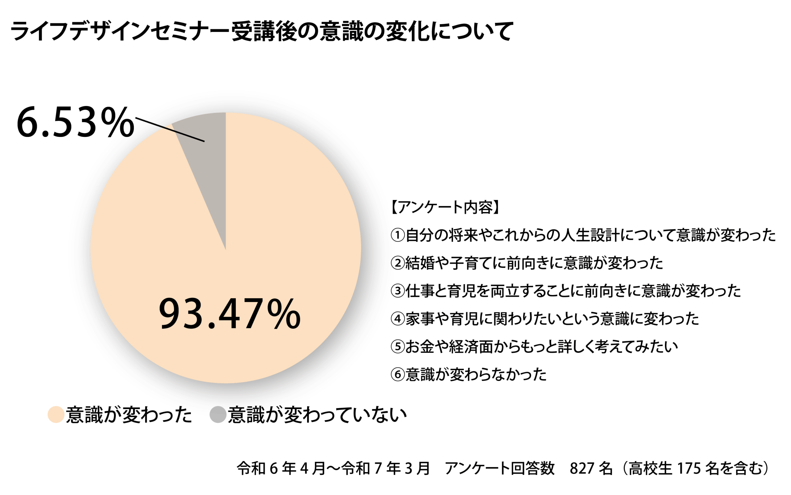ライフデザインセミナー受講後の意識の変化について