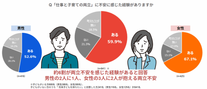 両立不安を感じる人が6割