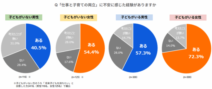 男女・子どもの有無別　両立不安の割合