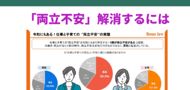 HUFFPOST「男性の方が“柔軟に働く”のが難しい？」子育てとの両立不安で6割が離職を検討。女性を上回る数字の背景を探る